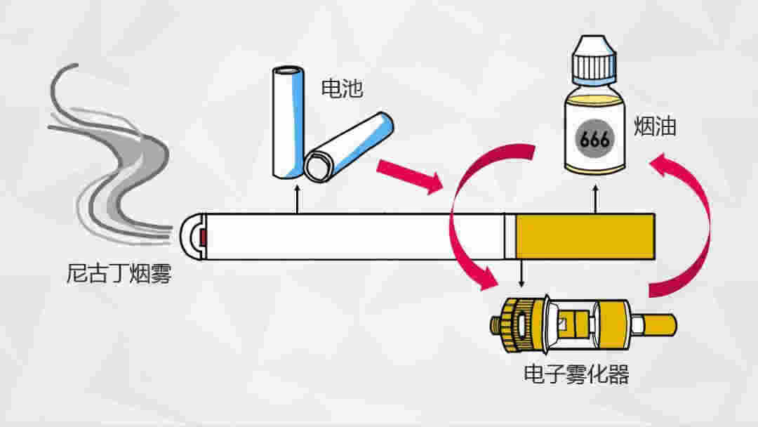 电子烟真烟的区别吗