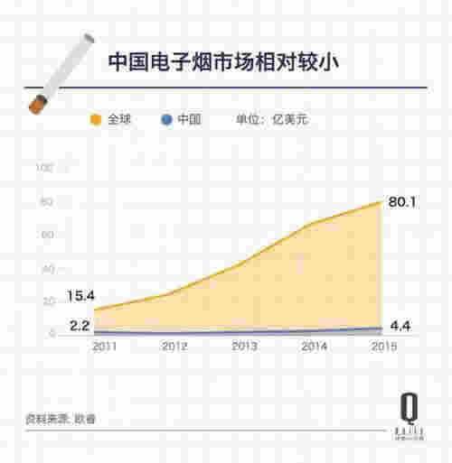 电子烟市场营业额