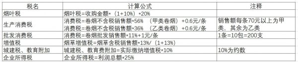 香烟怎么知道收没收税