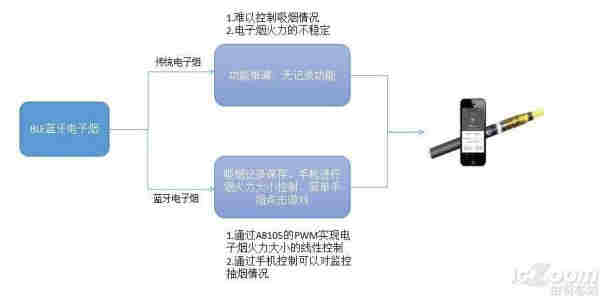 电子烟dna芯片设置