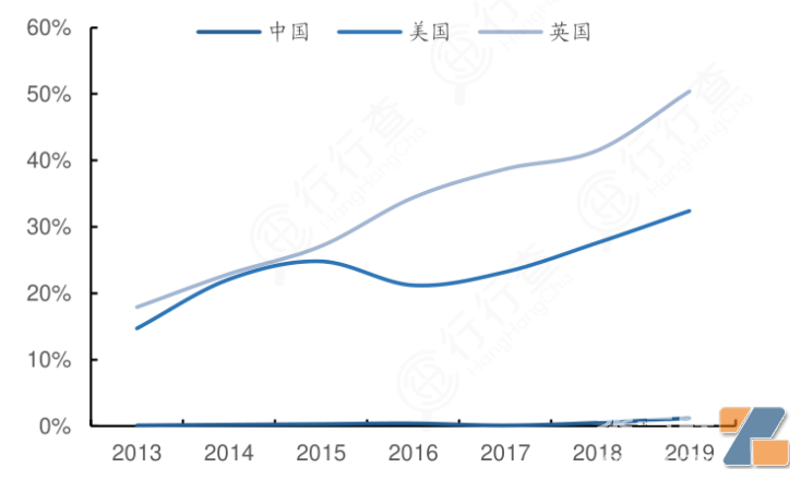 （中美英电子雾化渗透率%）