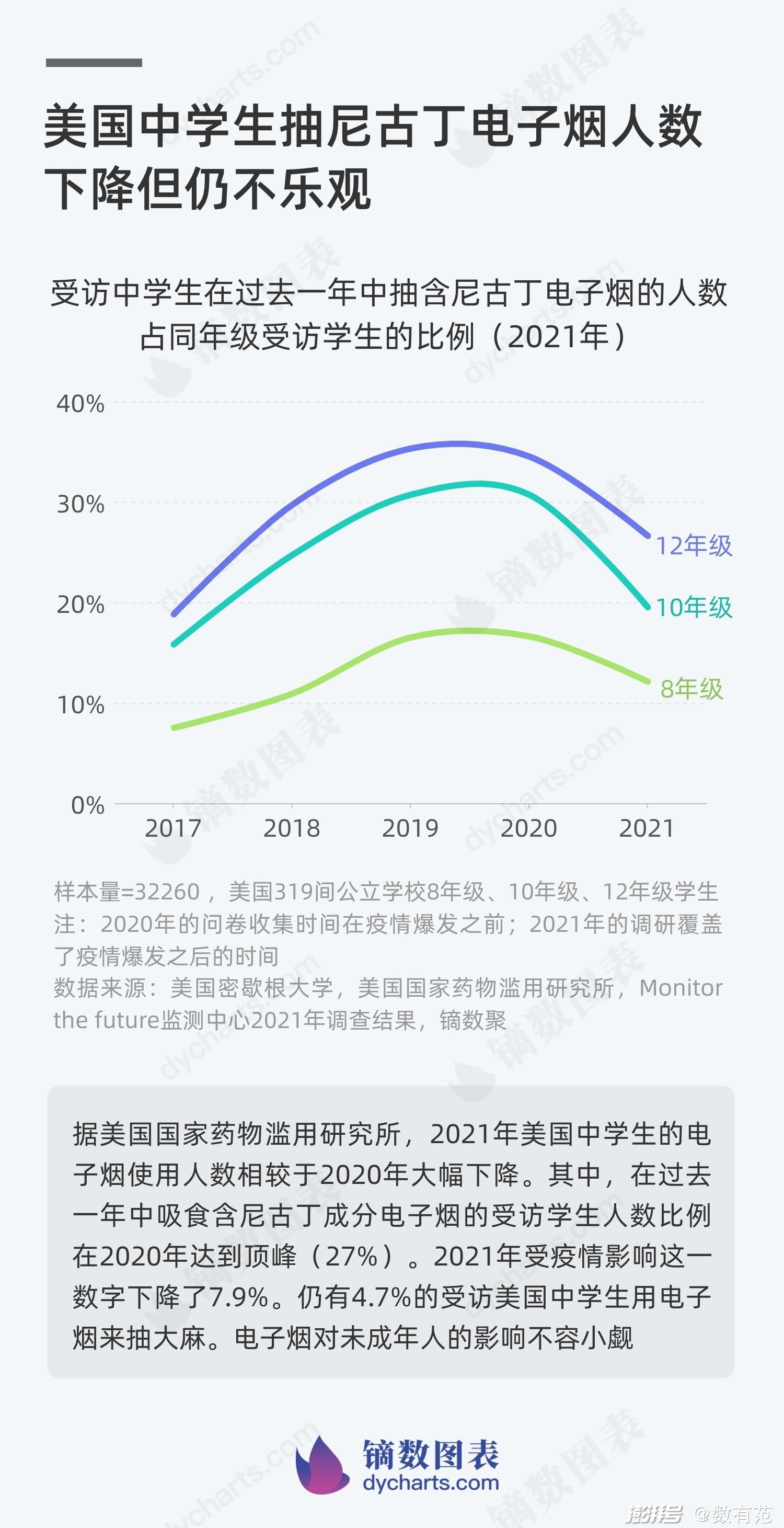 青少年电子烟使用率是否在下降？-第1张图片-电子烟烟油论坛