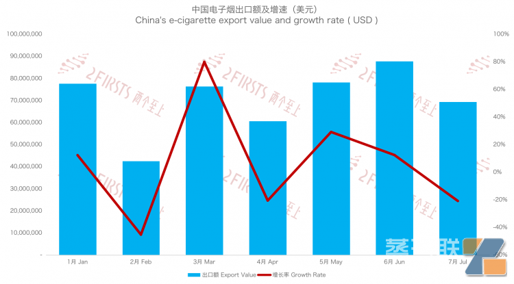 7月中国出口德国电子烟出口额及增速（美元）|制图：两个至上（蒋明希）