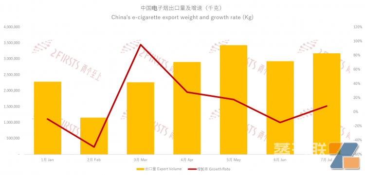 电子烟平均出口单价42.21美元/千克，环比下降7.94%，同比下降24.69%。