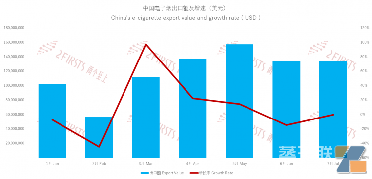 7月中国出口英国电子烟 出口量及增速（美元）|制图：两个至上（蒋明希）  