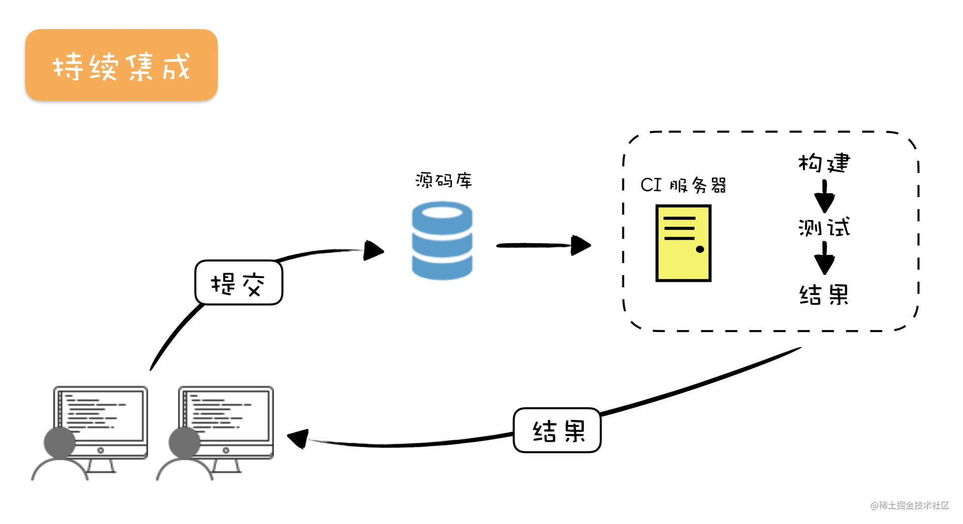 集成持续集成服务器：Jenkins和IntelliJIDEA(持续集成方案)