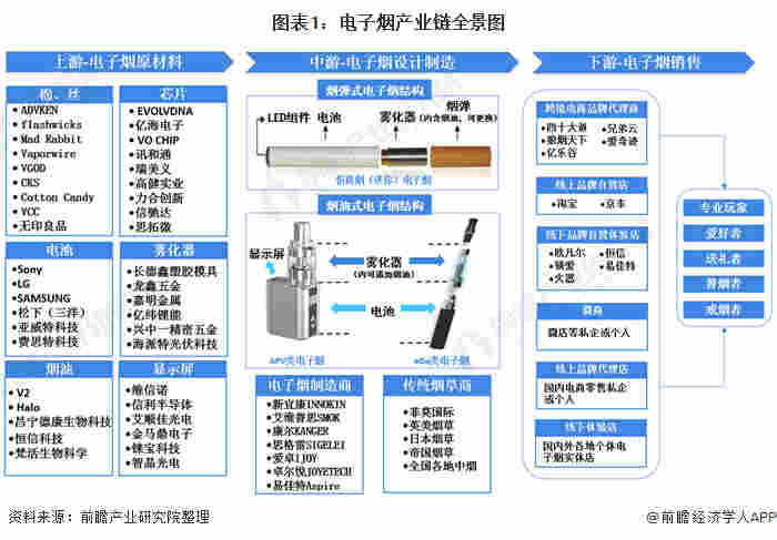 图表1:电子烟产业链全景图