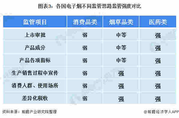 图表3:各国电子烟不同监管思路监管强度对比