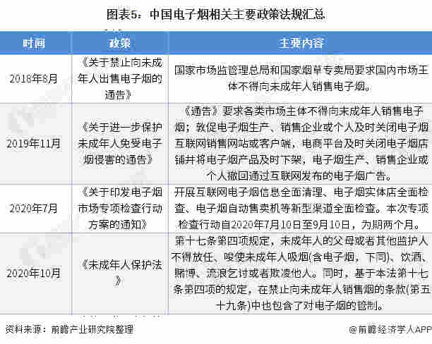 图表5:中国电子烟相关主要政策法规汇总