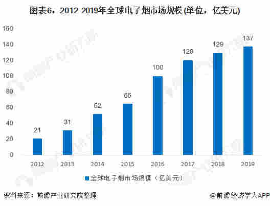 图表6:2012-2019年全球电子烟市场规模(单位：亿美元)