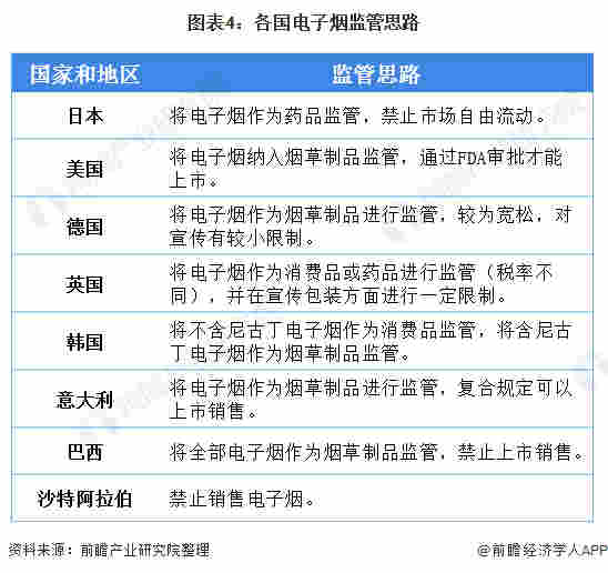 图表4:各国电子烟监管思路