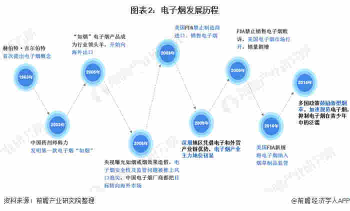 图表2:电子烟发展历程