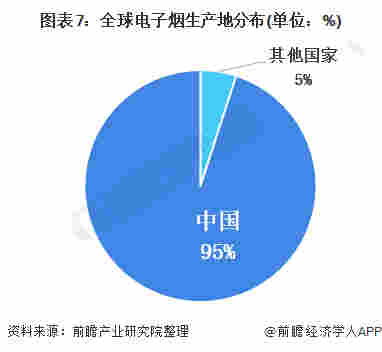 图表7:全球电子烟生产地分布(单位：%)