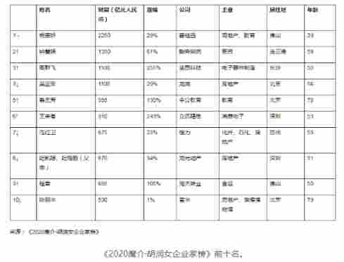 电子烟延续“造富神话”，悦刻CEO汪莹挤进中国女富豪十强