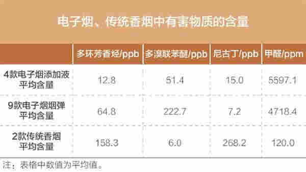 还想不想戒烟！电子烟甲醛含量是香烟的40倍！