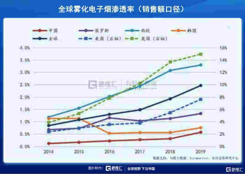 异军突起的电子烟——行业黎明还是昙花一现？