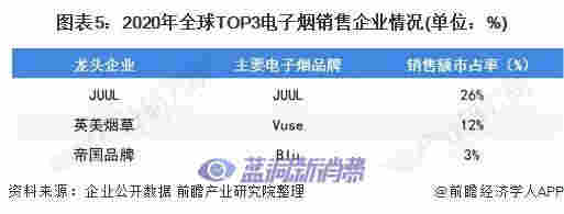 2021年全球电子烟市场与格局分析：美国销售额占比48% 