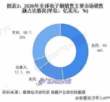 2021年全球电子烟市场与格局分析：美国销售额占比48% 