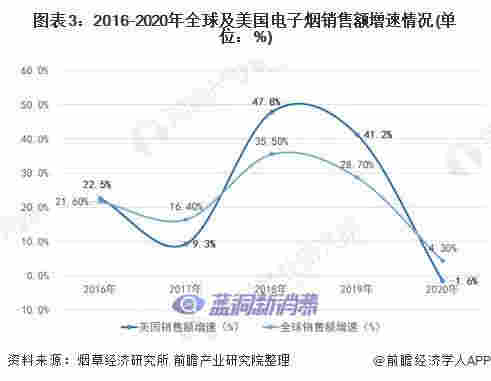 2021年全球电子烟市场与格局分析：美国销售额占比48% 