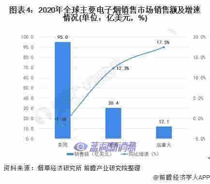 2021年全球电子烟市场与格局分析：美国销售额占比48% 