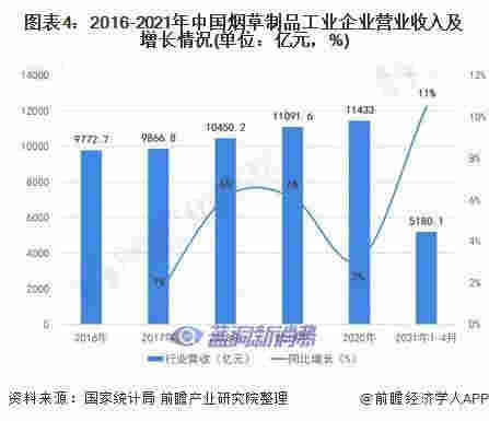 2021年中国烟草制品市场发展现状分析行业盈利水平持续向好 