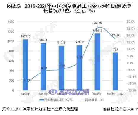 2021年中国烟草制品市场发展现状分析行业盈利水平持续向好 