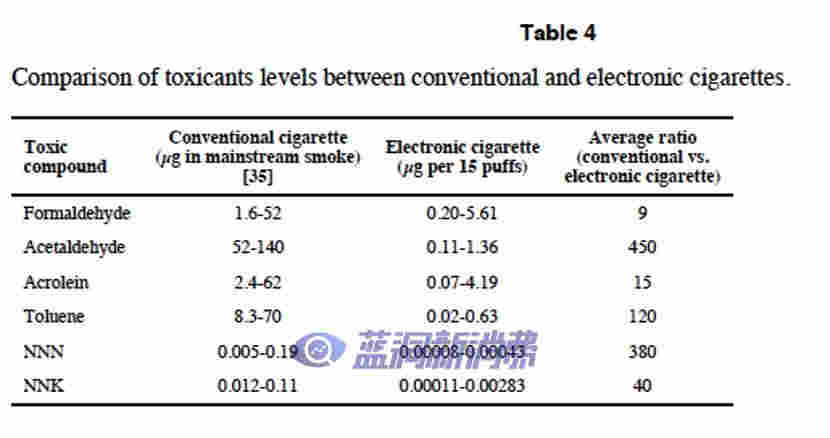 英美多项权威公共卫生机构证实：电子烟不存在二手烟问题 