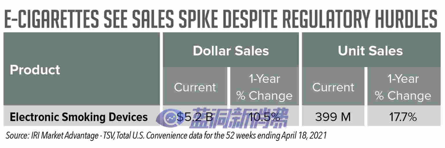 IRI数据报告：电子烟便利店销售额同比增长两位数