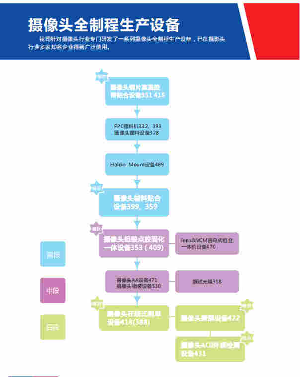 全球最大单品模组制造难题，宇道机电如何实现摄像头智能制造升级 