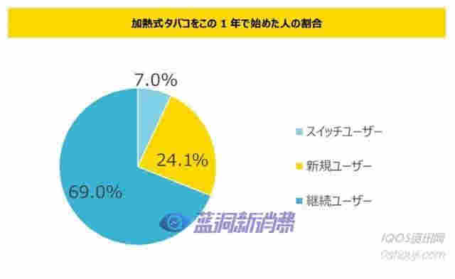 日本加热不燃烧用户调查证明烟民意识在转变 