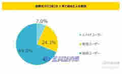 日本加热不燃烧用户调查证明烟民意识在转变