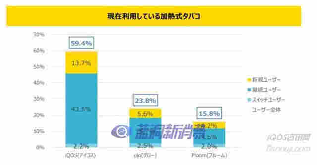 日本加热不燃烧用户调查证明烟民意识在转变 