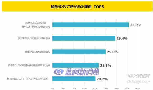 日本加热不燃烧用户调查证明烟民意识在转变 