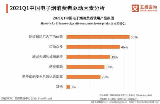 电子烟行业报告：2020市场规模增至83.3亿，监管政策趋严 