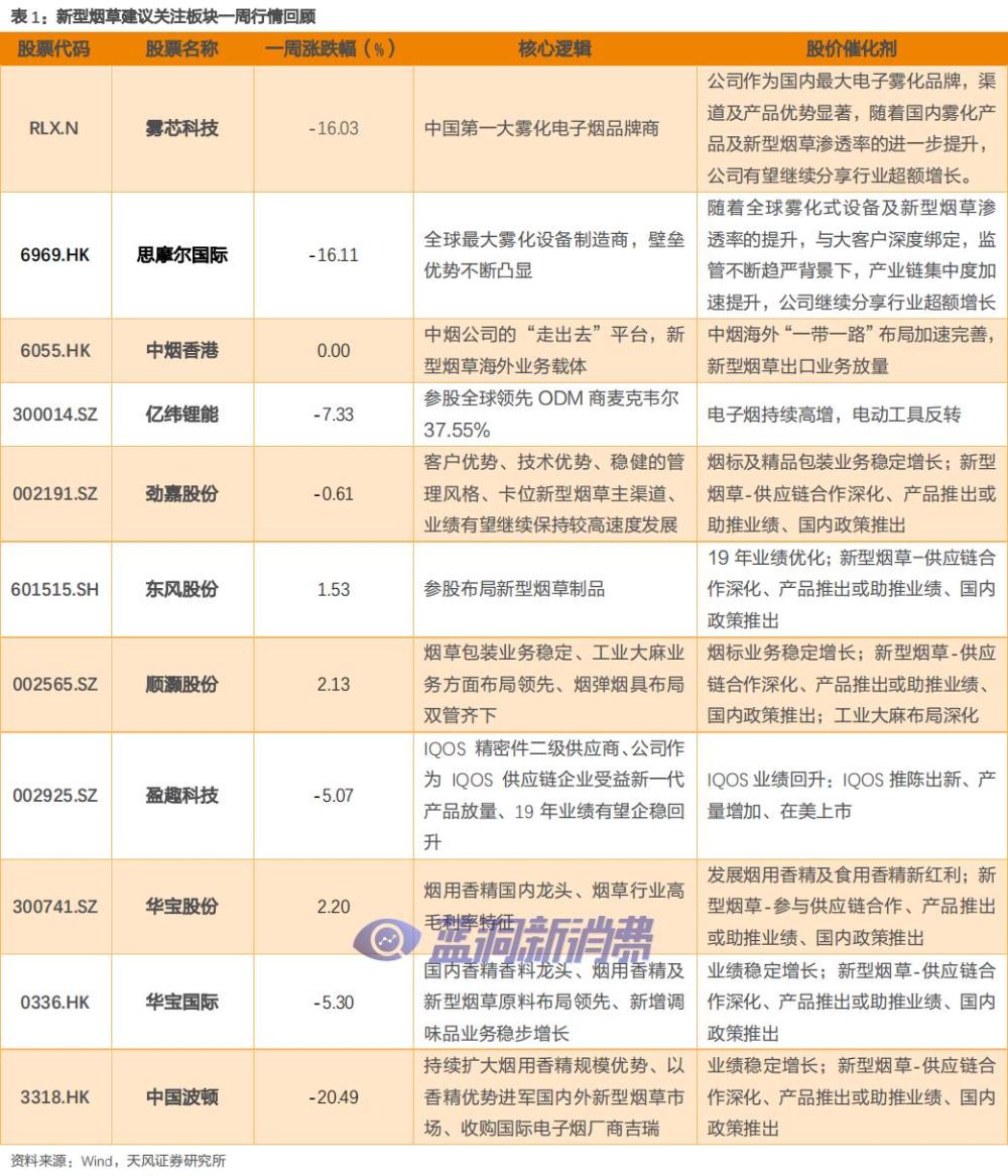 行业周报：FDA已拒绝295家电子烟公司PMTA，PMI已收购Vectura 74.77%的股份