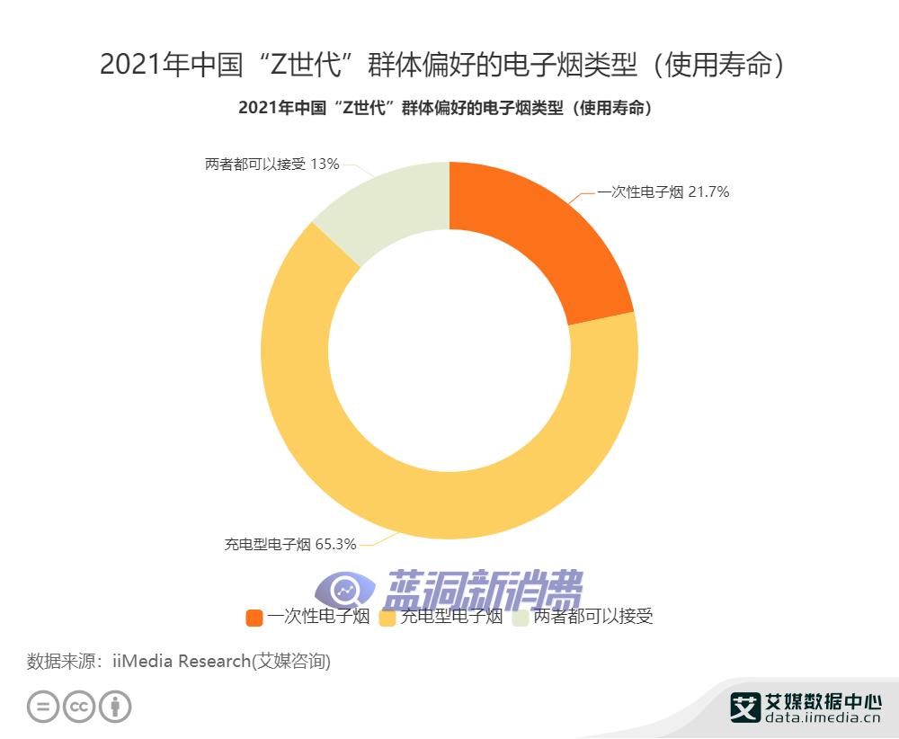 电子烟行业数据分析：2021年中国65.3%“Z世代”群体偏好充电型电子烟