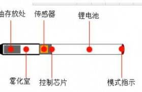 （电子烟烟油在线购）电子烟雾化器内部有什么？（电子烟烟油在线购）电子烟雾化器对身体有害吗