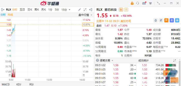 雾芯科技涨13.14%，旗下多个电子烟今起上调建议零售价