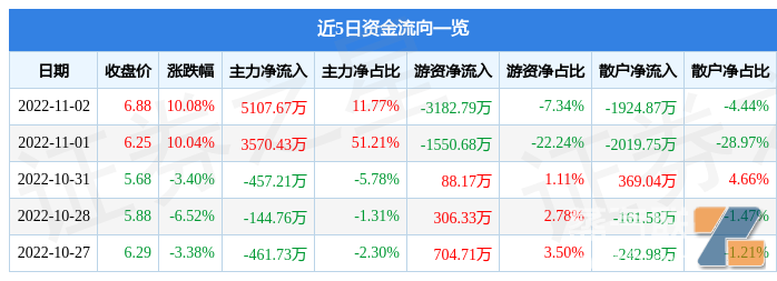 11月2日银宝山新涨停分析：电子烟，新能源车零部件，新能源汽车概念热股